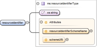 Schema Documentation For Omtd Share Globaltypes Xsd